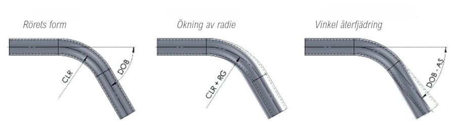 Skillnaden radieökning och vinkelåterfjädring vid bockning av rör